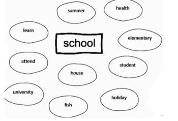 word relationships chart