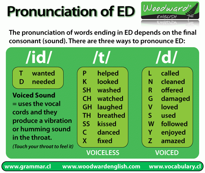 Pronouncing The Past Tense -ed Ending: Sort The Sounds | Literacy Minnesota